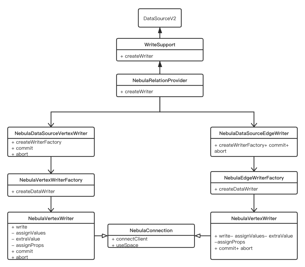 nebula-spark-connector-writer-diagram