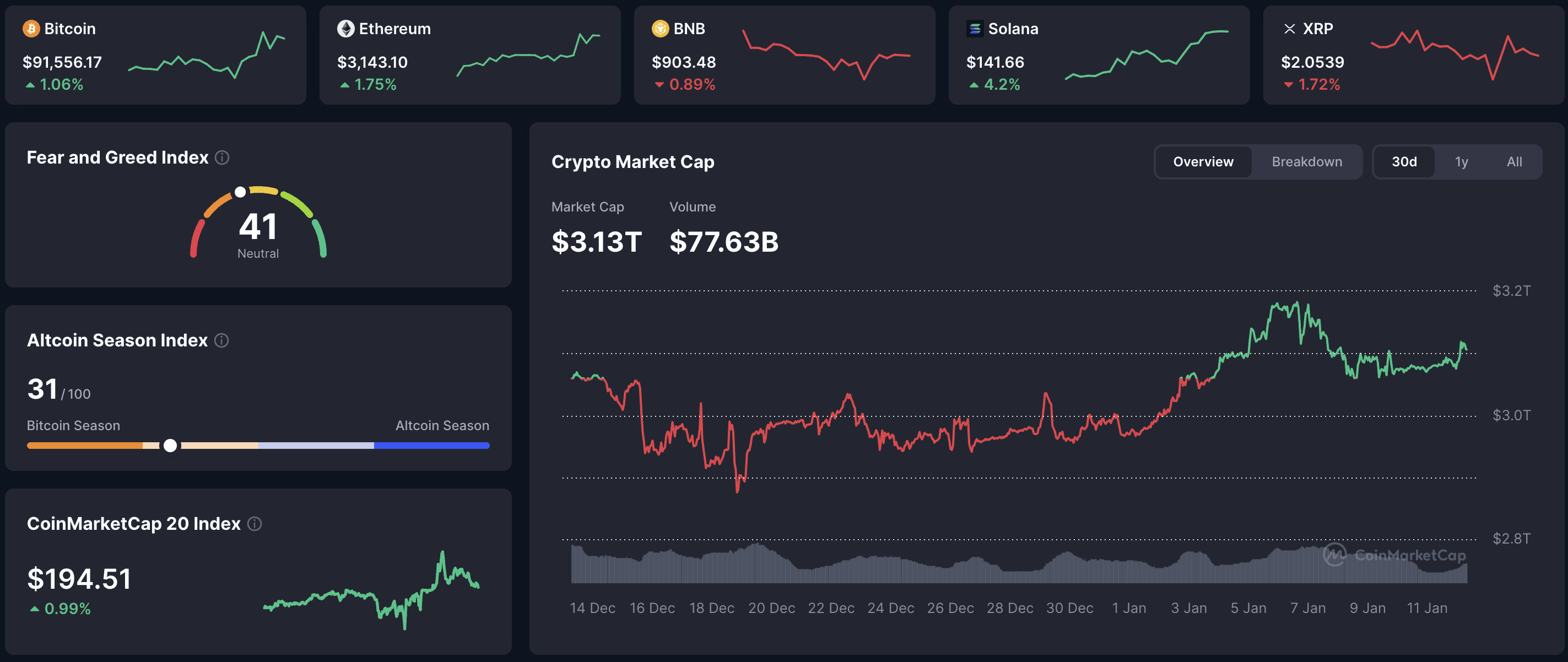 Crypto market dashboard January 12, 2026: BTC $91,556 (+1.06%), ETH $3,143 (+1.75%), BNB $904 (-0.89%), Solana $142 (+4.2%), XRP $2.05 (-1.72%), total market cap $3.13T, 24h volume $77.63B, Fear & Greed Index 41 (Neutral), Altcoin Season Index 31/100 (Bitcoin Season).