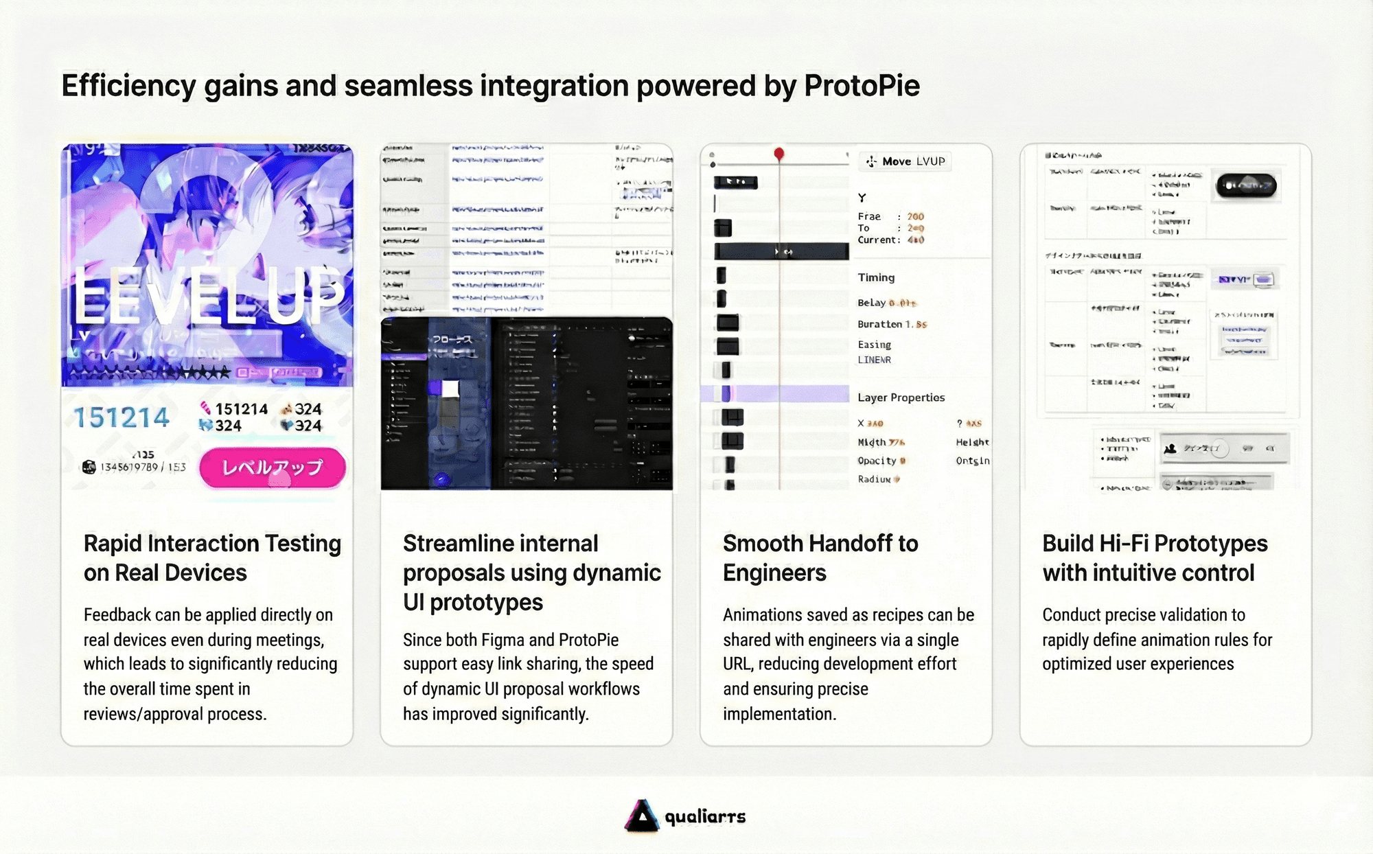 Chart titled 'Efficiency gains and seamless integration powered by ProtoPie' detailing four key workflow improvements. The section covers: 1) Rapid Interaction Testing on real devices for instant feedback, 2) Streamlining internal proposals using dynamic UI prototypes with Figma integration, 3) Smooth Handoff to engineers using interaction recipes and URLs, and 4) Building Hi-Fi Prototypes with intuitive controls to define animation rules.