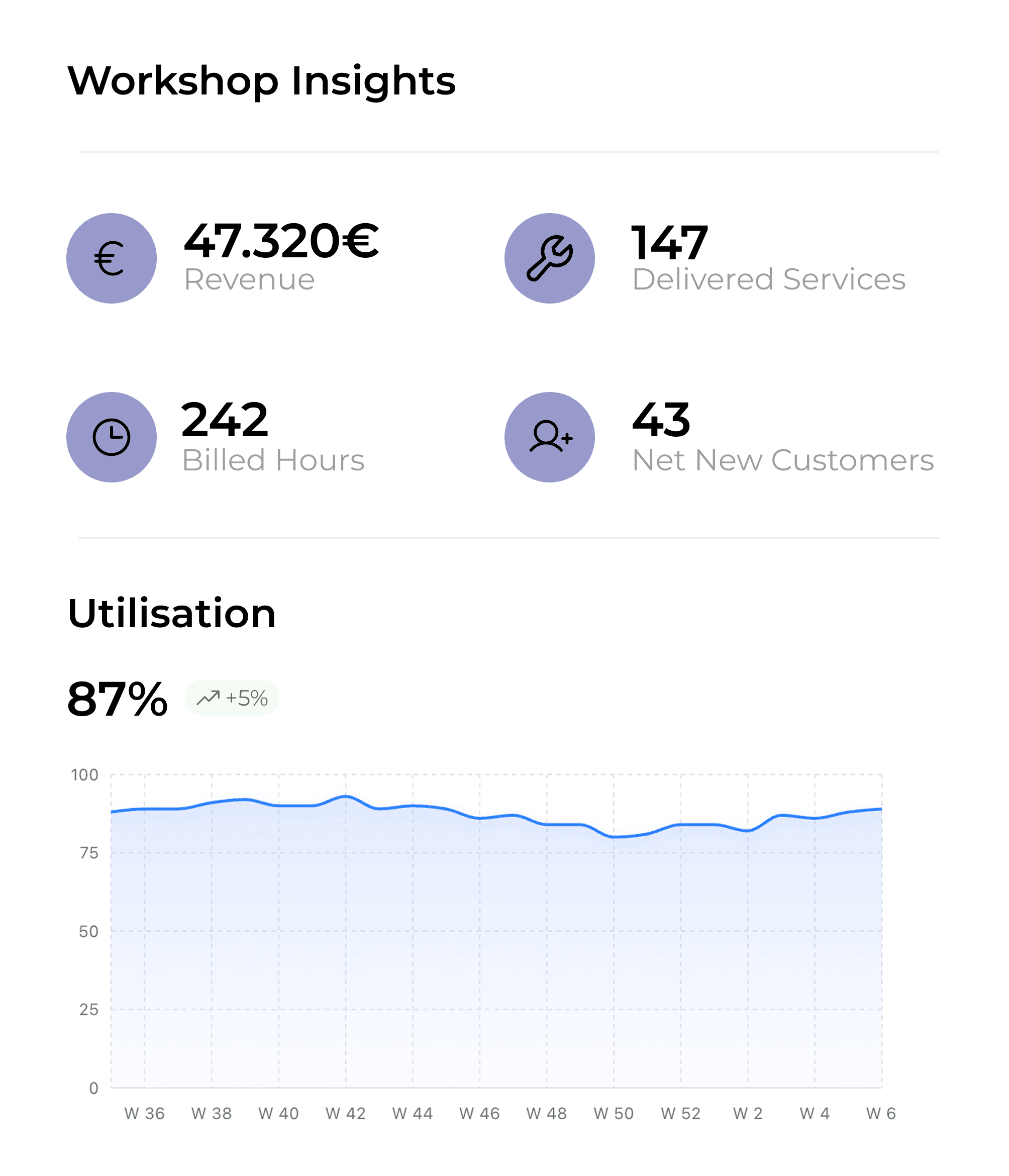 An image of Dirigento's insights ui
