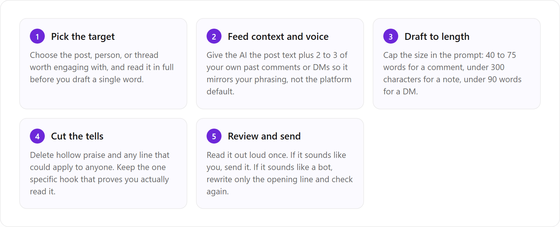 1. Pick the target (Choose the post, person, or thread worth engaging with, and read it in full before you draft a single word.); 2. Feed context and voice (Give the AI the post text plus 2 to 3 of your own past comments or DMs so it mirrors your phrasing, not the platform default.); 3. Draft to length (Cap the size in the prompt: 40 to 75 words for a comment, under 300 characters for a note, under 90 words for a DM.); 4. Cut the tells (Delete hollow praise and any line that could apply to anyone. Keep the one specific hook that proves you actually read it.); 5. Review and send (Read it out loud once. If it sounds like you, send it. If it sounds like a bot, rewrite only the opening line and check again.)