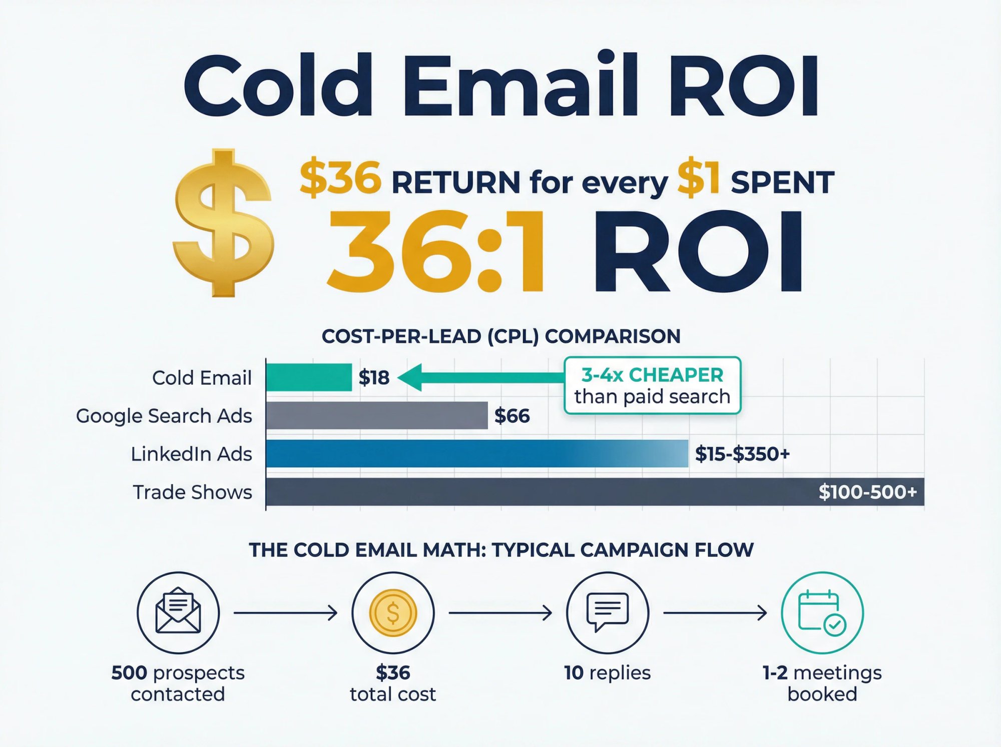 Infographic comparing cold email ROI showing $36 return per $1 spent and cost-per-lead across marketing channels