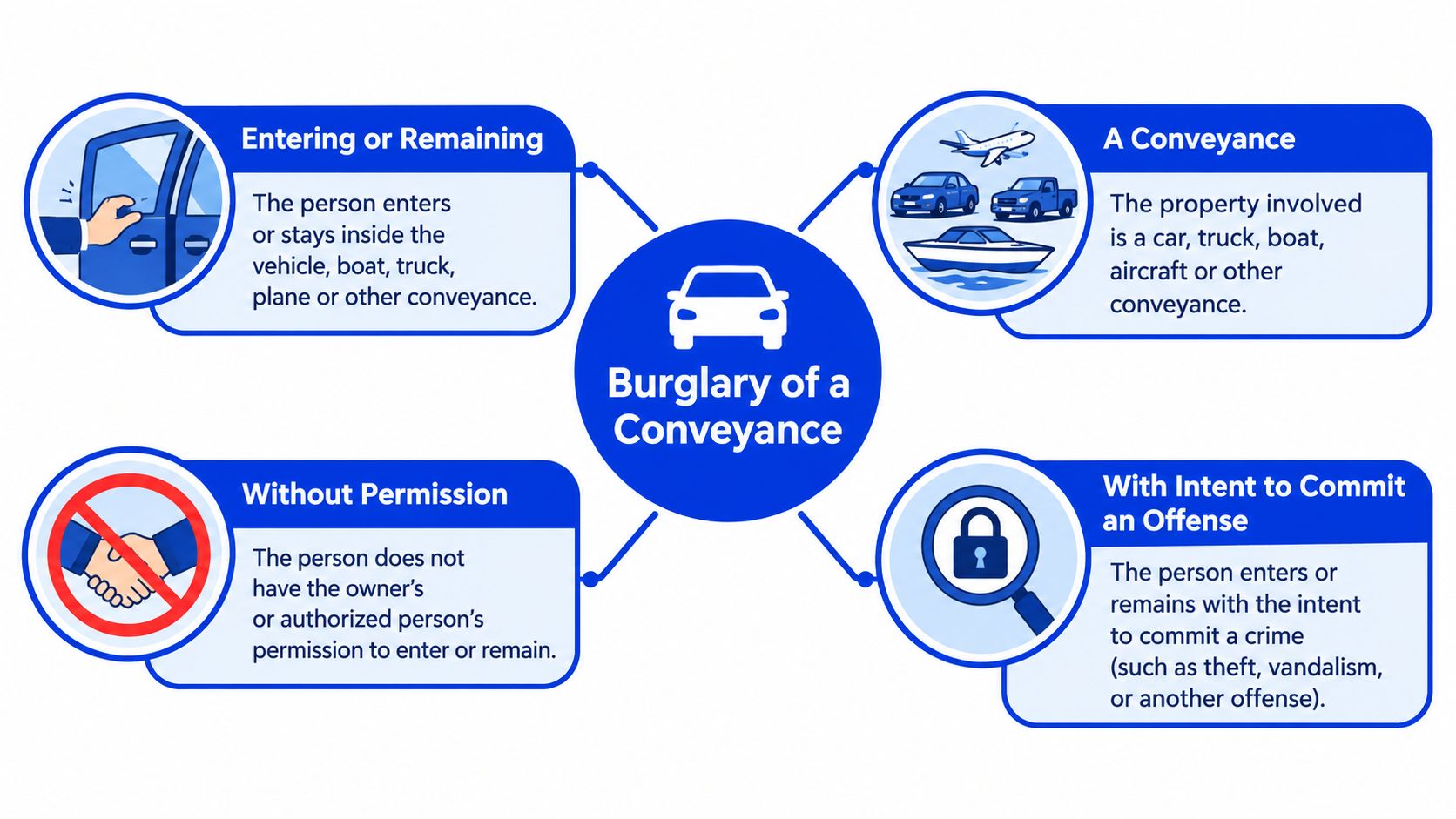 An infographic detailing the legal components required to classify a crime as a burglary of a conveyance.