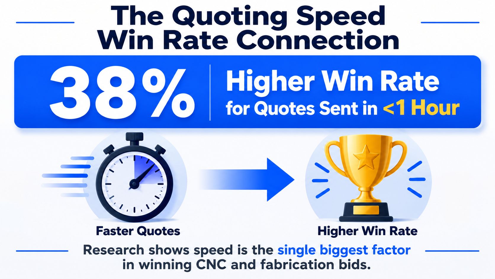 An infographic illustrating that sending quotes in under one hour results in a 38 percent higher win rate.