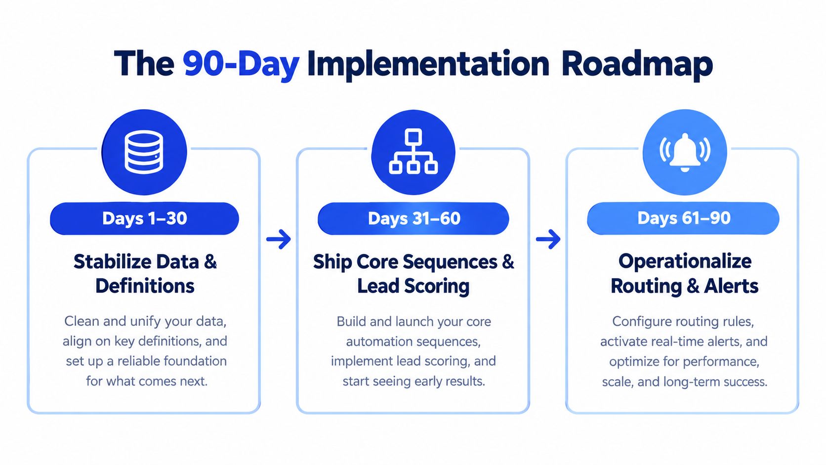 A three-step infographic showing a 90-day implementation roadmap for stabilizing data, shipping sequences, and operationalizing routing.
