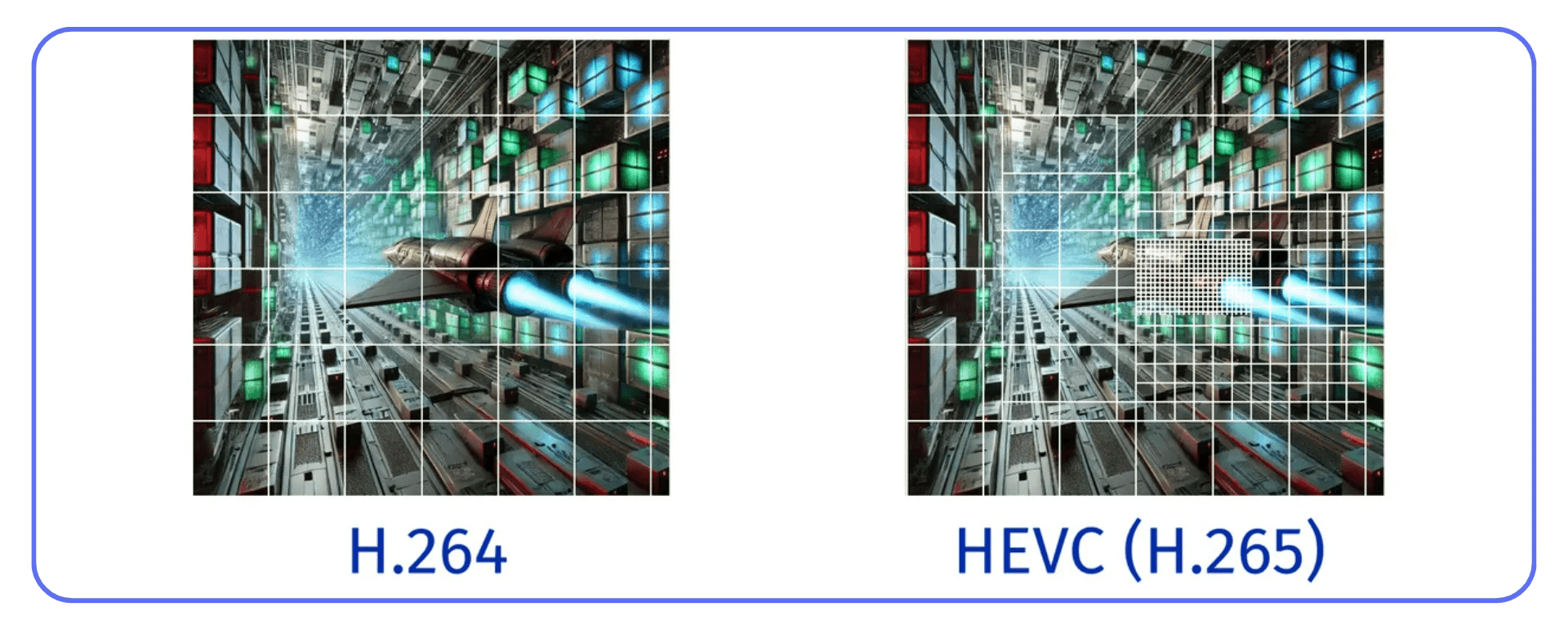 Visual comparison of video encoding formats H.264 and HEVC (H.265), showing how HEVC achieves higher compression efficiency with smaller block sizes while preserving image quality — useful for smoother playback with GPU-accelerated decoding in VLC.