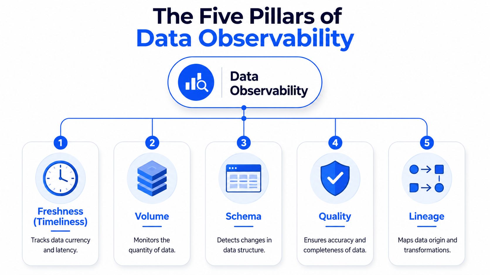 A diagram illustrating the five pillars of data observability: freshness, volume, schema, quality, and lineage.