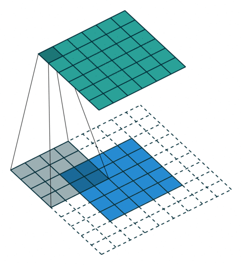 The convolution operation 