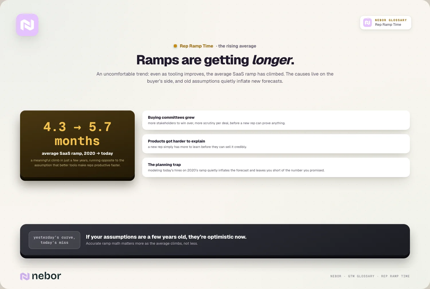 Ramps are getting longer: 4.3 to 5.7 months, and the planning trap