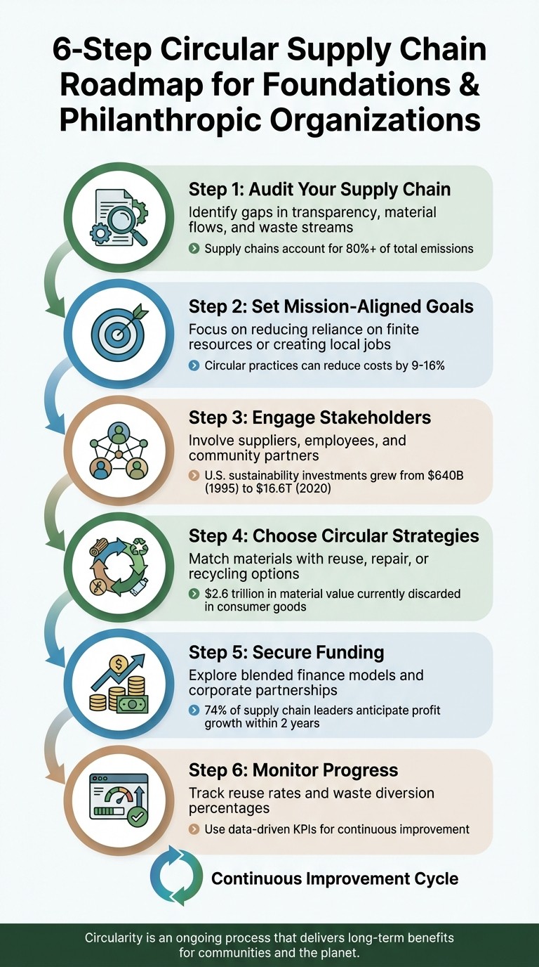 6-Step Circular Supply Chain Roadmap for Philanthropic Organizations