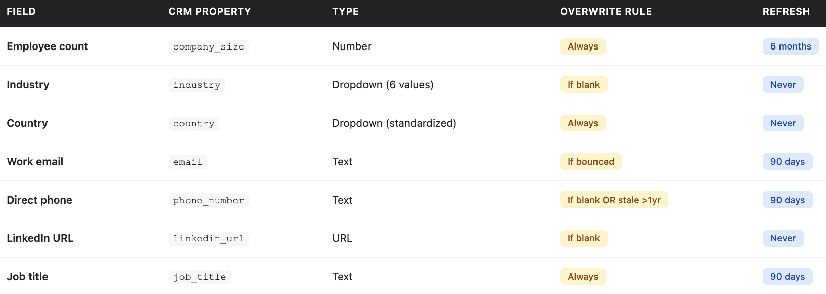 CRM automation step-by-step graphic 2
