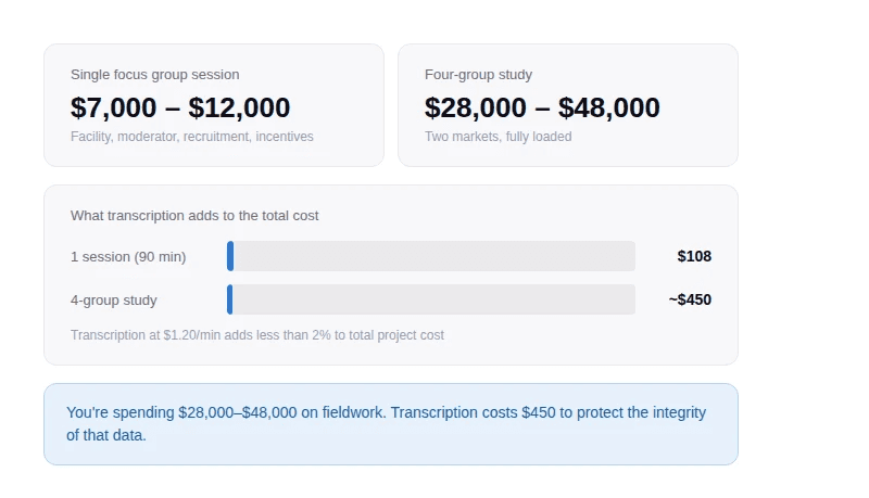 Bar chart comparing focus group research costs: a single session costs $7,000 to $12,000 and a four-group study costs $28,000 to $48,000, while transcription adds less than 2% to the total, roughly $108 for one session and $450 for a full study.