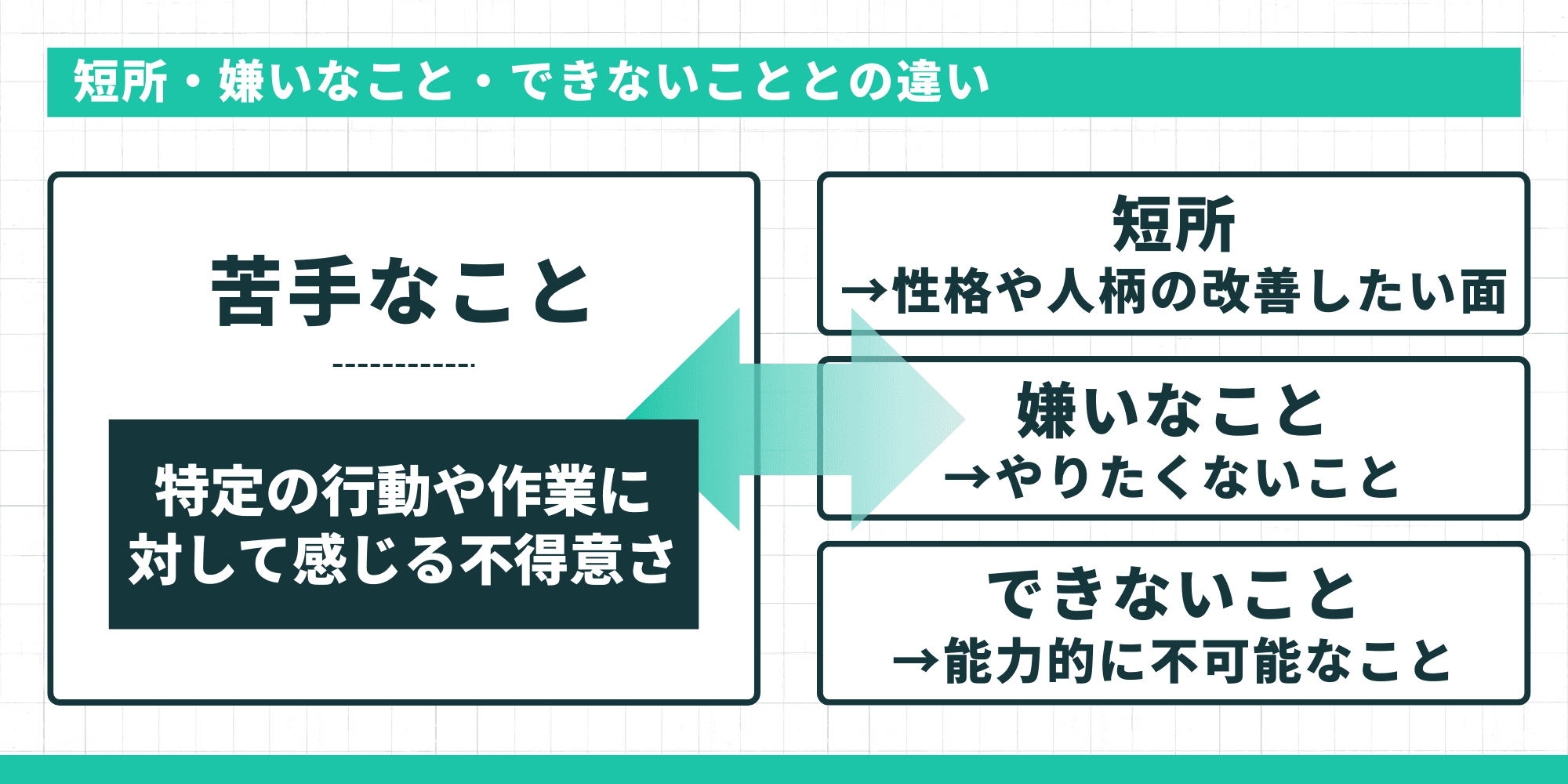 「苦手なこと」と「短所・嫌いなこと・できないこと」の違いを比較した図解。「苦手なこと」は特定の行動や作業に対する不得意さであることを示している