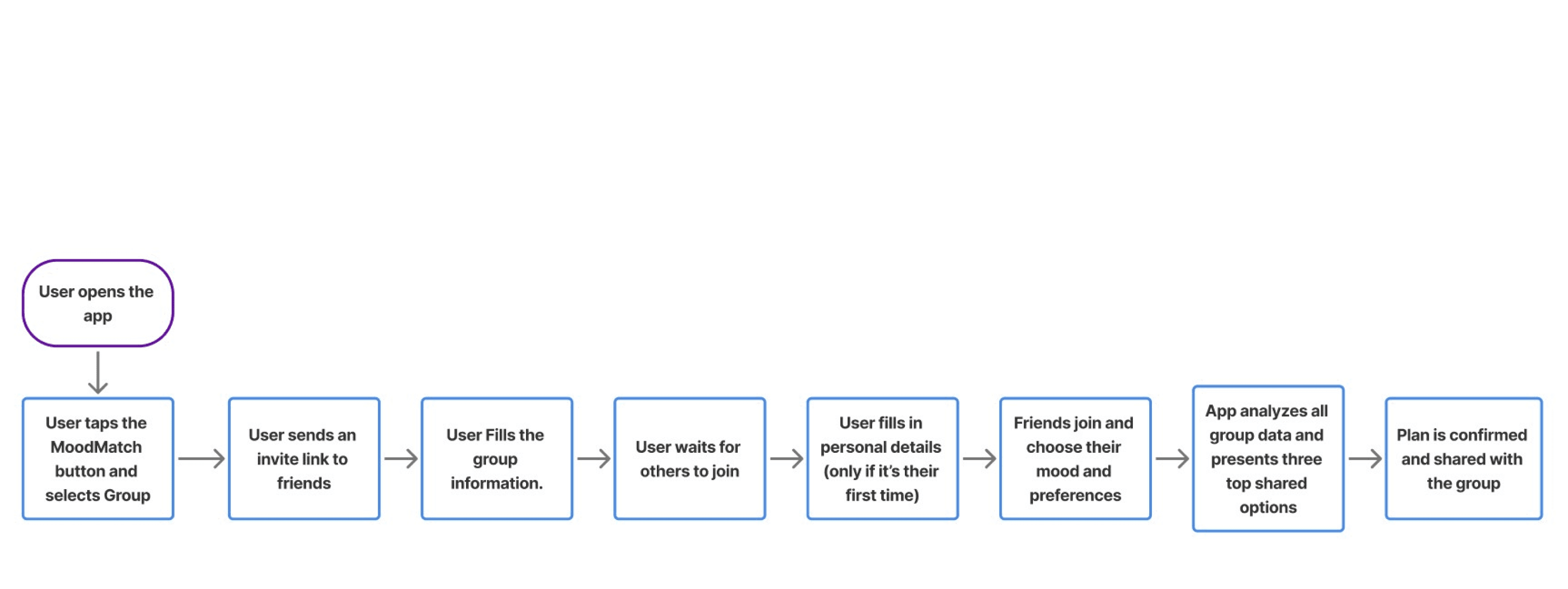 user flow chart 2