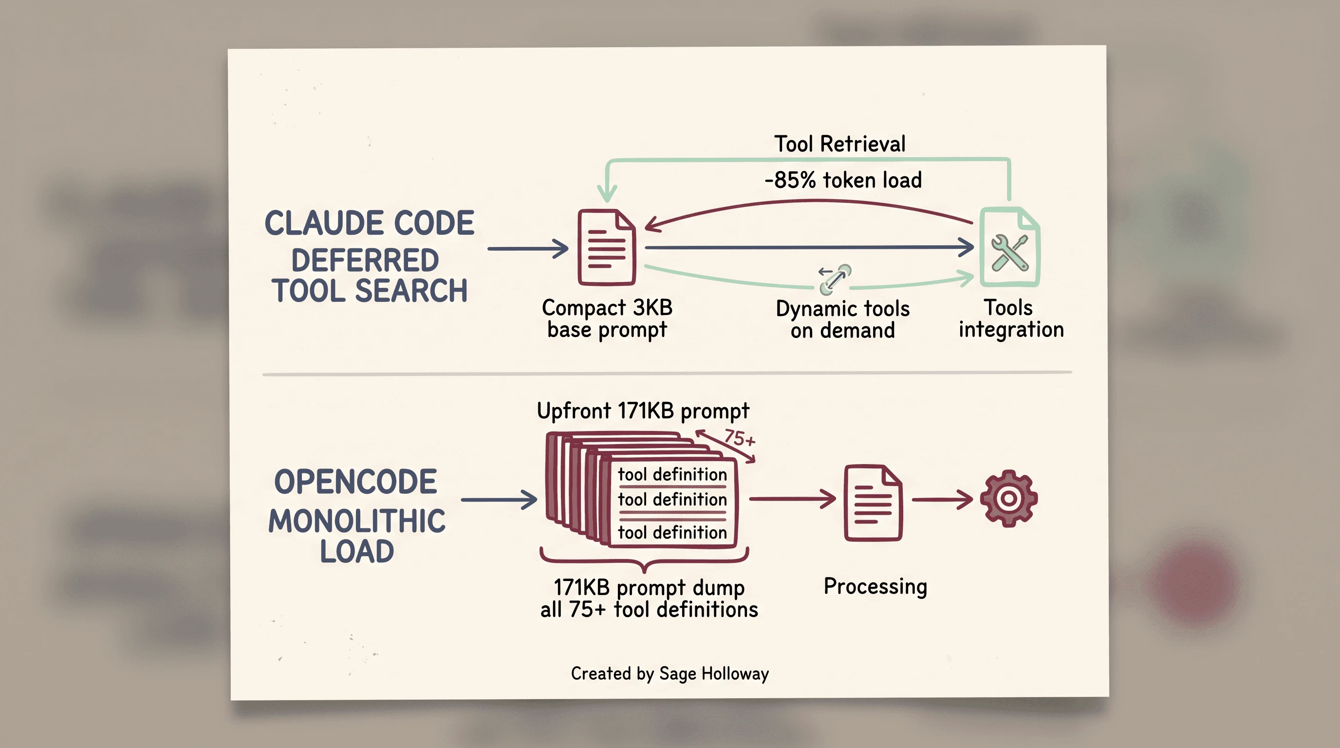 Architectural diagram comparing Claude Code deferred Tool Search with OpenCode upfront system prompt loading