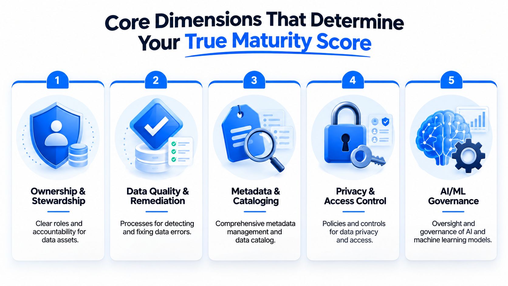An infographic showing five core dimensions for a data governance maturity model, including stewardship, quality, cataloging, privacy, and AI governance.