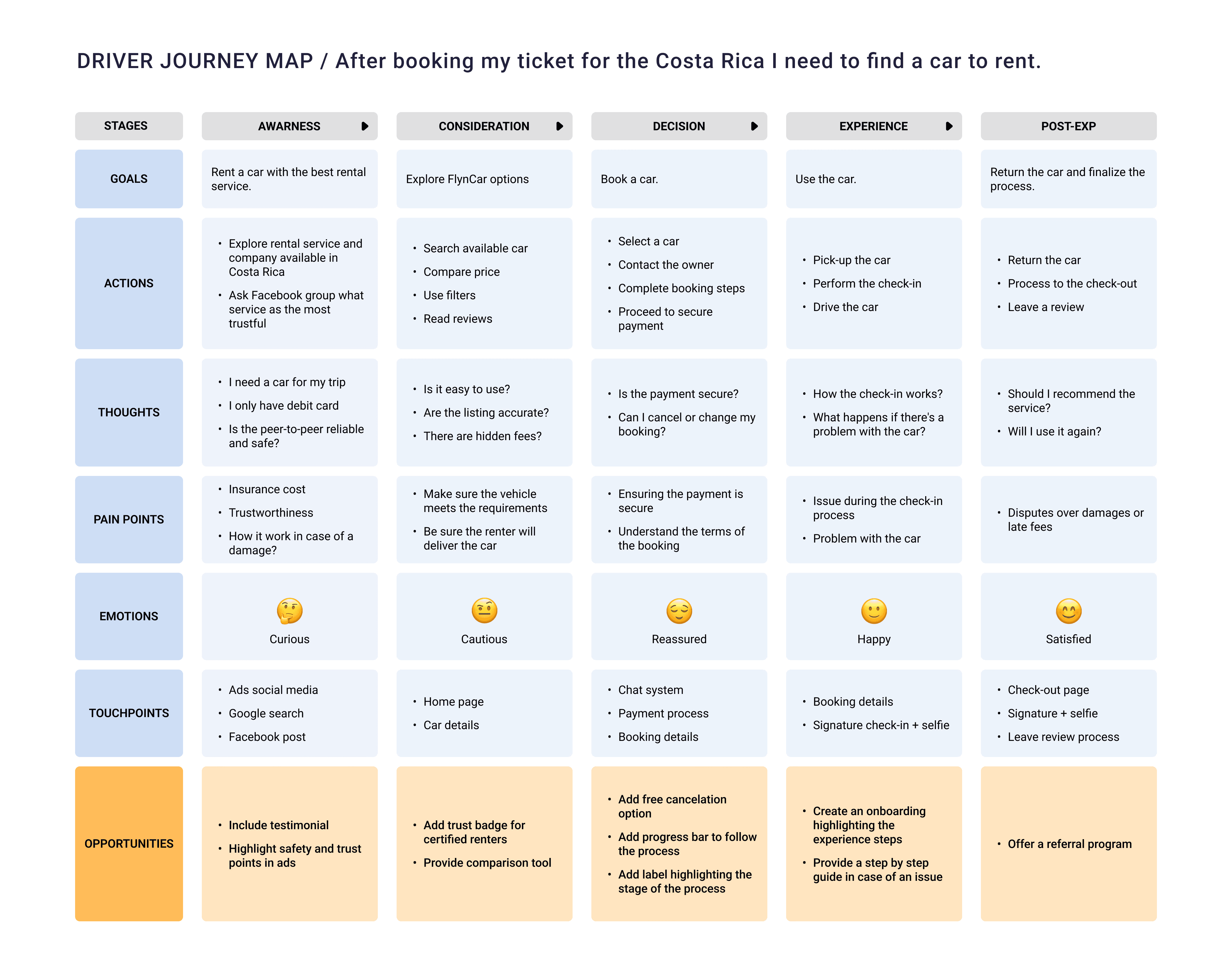 Driver journey map showing each stage of renting a car, including goals, thoughts, pain points, emotions, and opportunities.