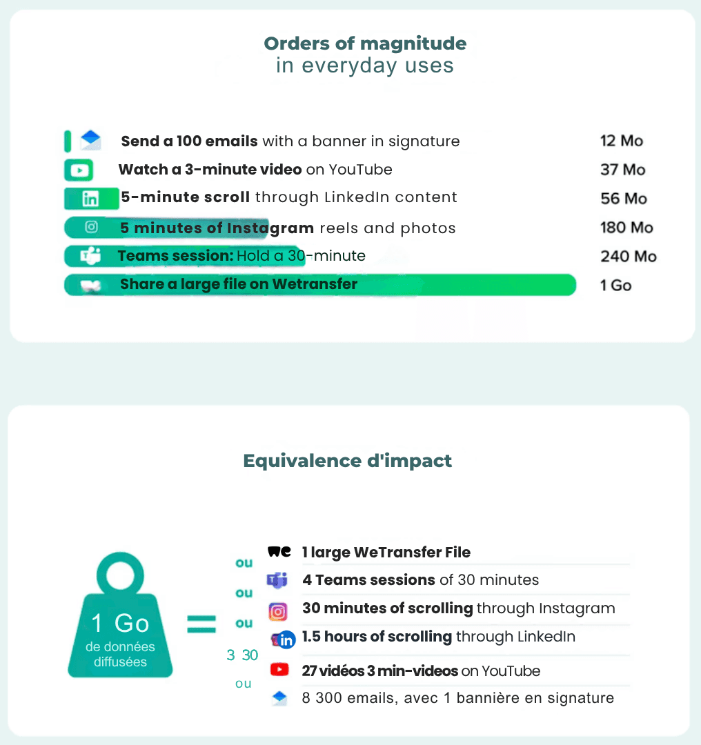 Weight compared to digital content