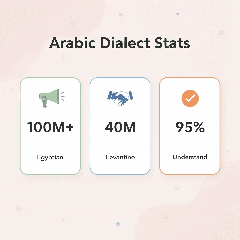 Statistics showing Arabic dialect speaker numbers and comprehension rates