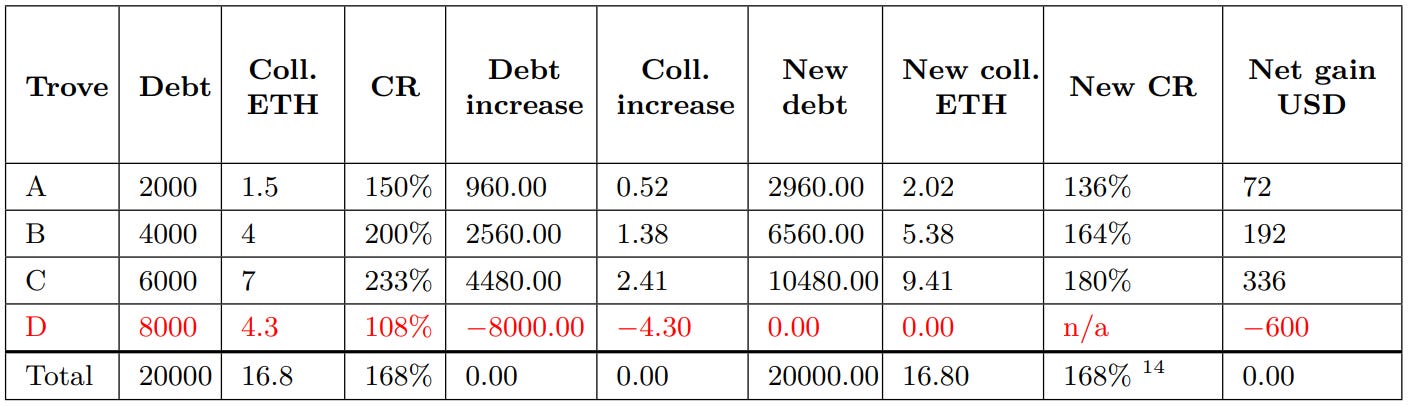 Debt trasnfer in case of insufficient funds under Stability Pool