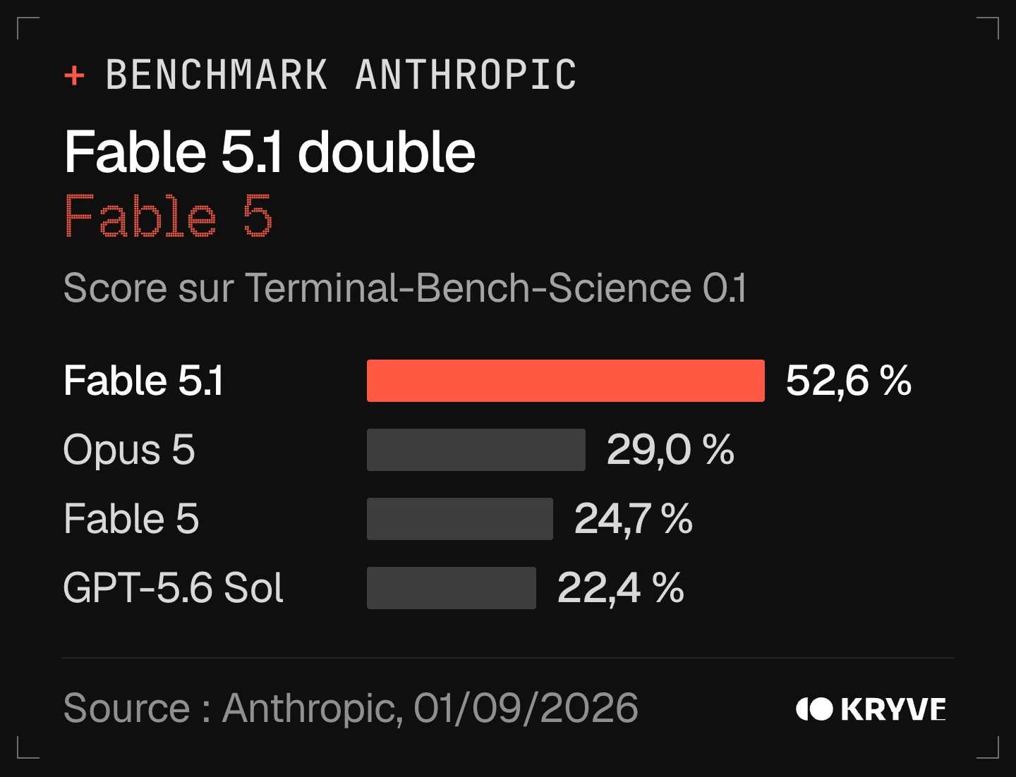 Graphique : score de Claude Fable 5.1 sur Terminal-Bench-Science 0.1, 52,6 % contre 29,0 % pour Opus 5, 24,7 % pour Fable 5 et 22,4 % pour GPT-5.6 Sol