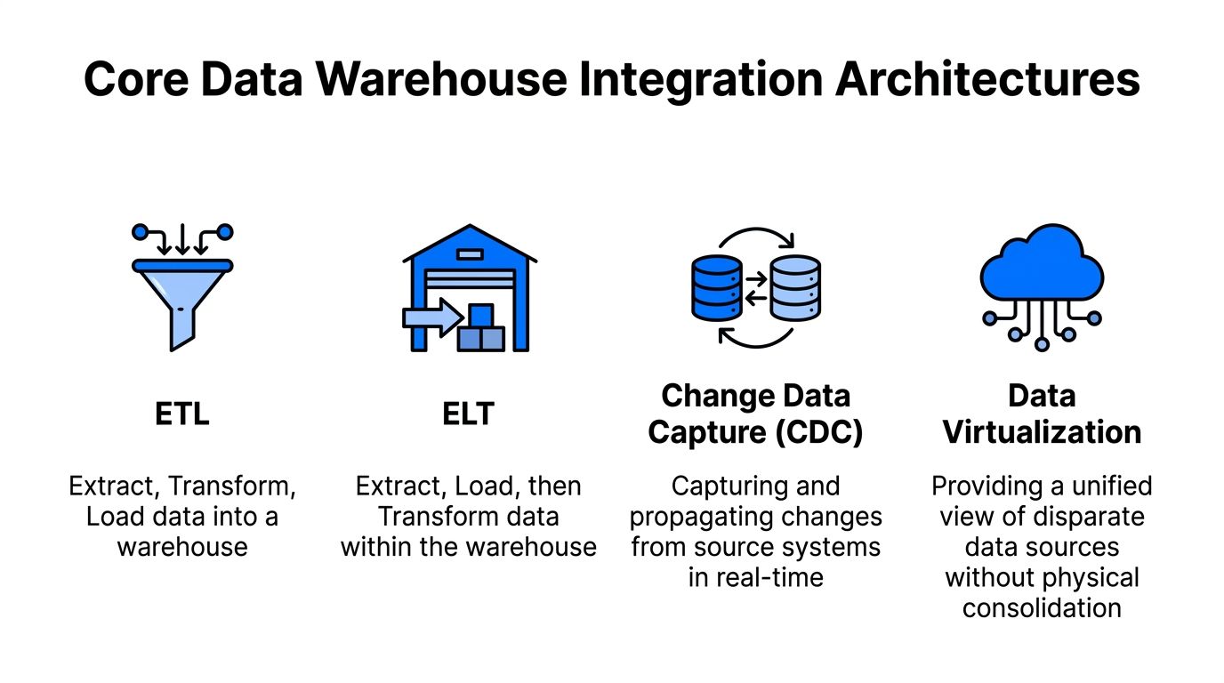 An infographic showing four core data warehouse integration architectures: ETL, ELT, Change Data Capture, and Data Virtualization.
