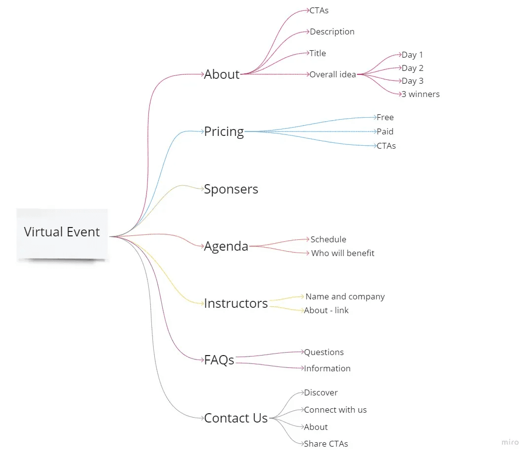 Mind map for a virtual event website. The central node is labeled ‘Virtual Event,’ branching into About, Pricing, Sponsors, Agenda, Instructors, FAQs, and Contact Us.