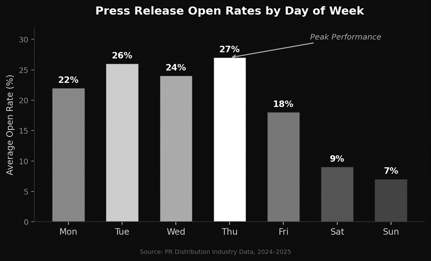 PR open rates by day of week 