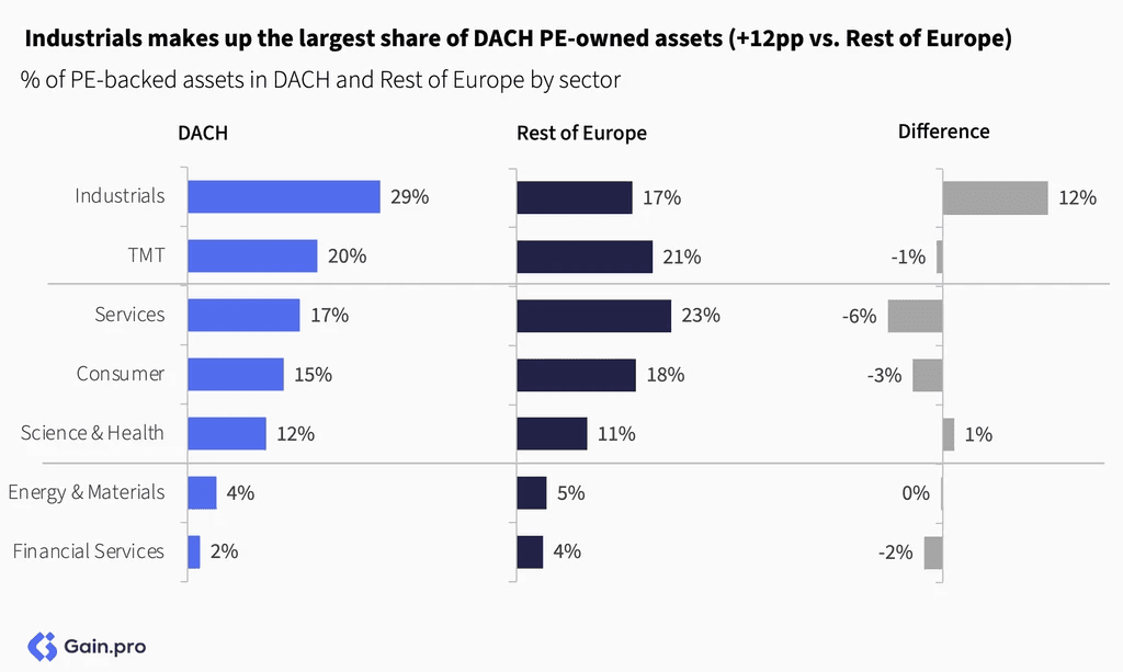Two pie charts compare US investor dominance. Left chart: 85% US, 8% Europe, 4% Canada by EV managed. Right chart: 79% US, 11% Europe, 6% Canada by count.
