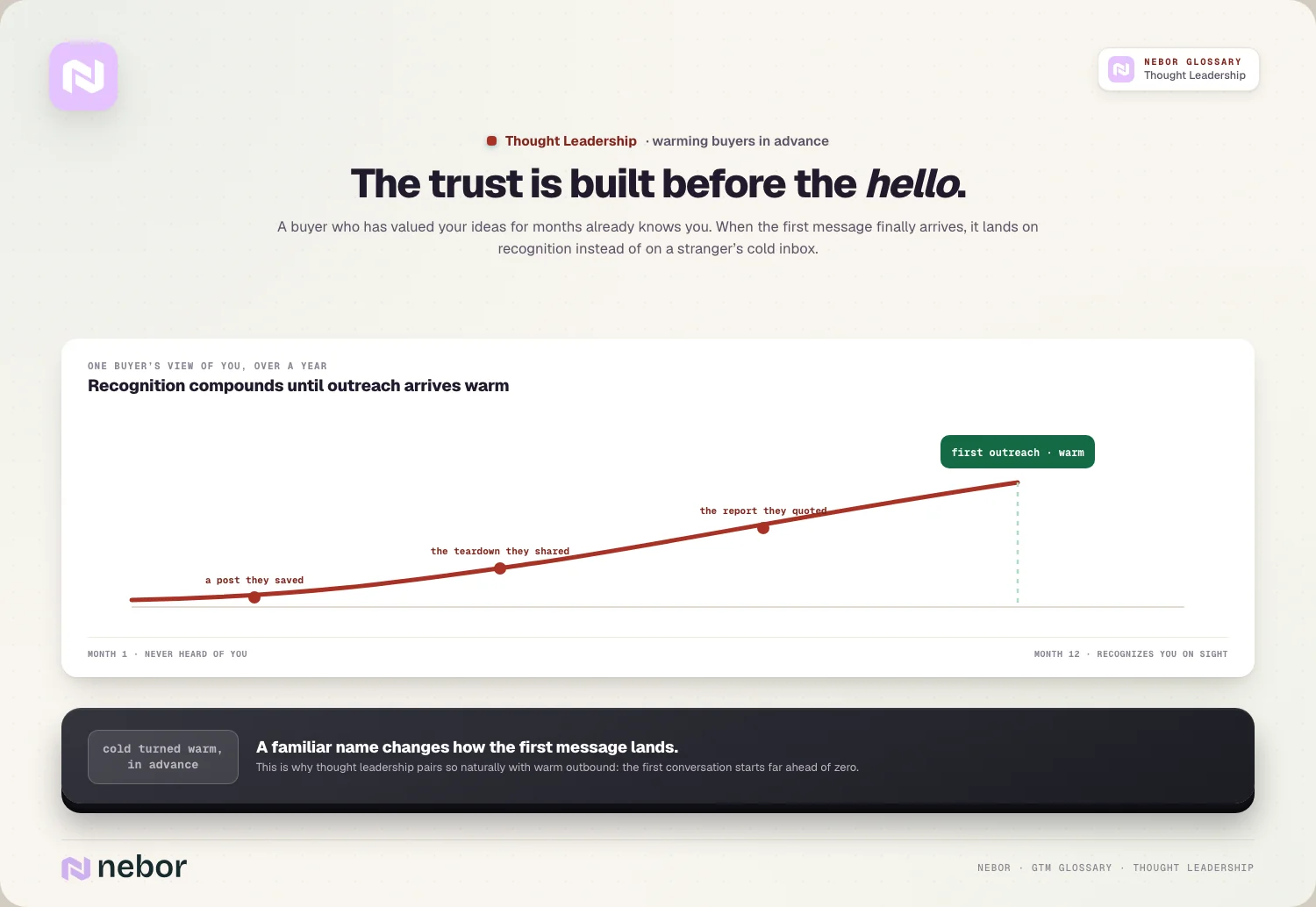 A curve of one buyer's familiarity rising over a year of saved posts, shared teardowns and quoted reports before the first outreach arrives warm, illustrating how thought leadership warms outbound