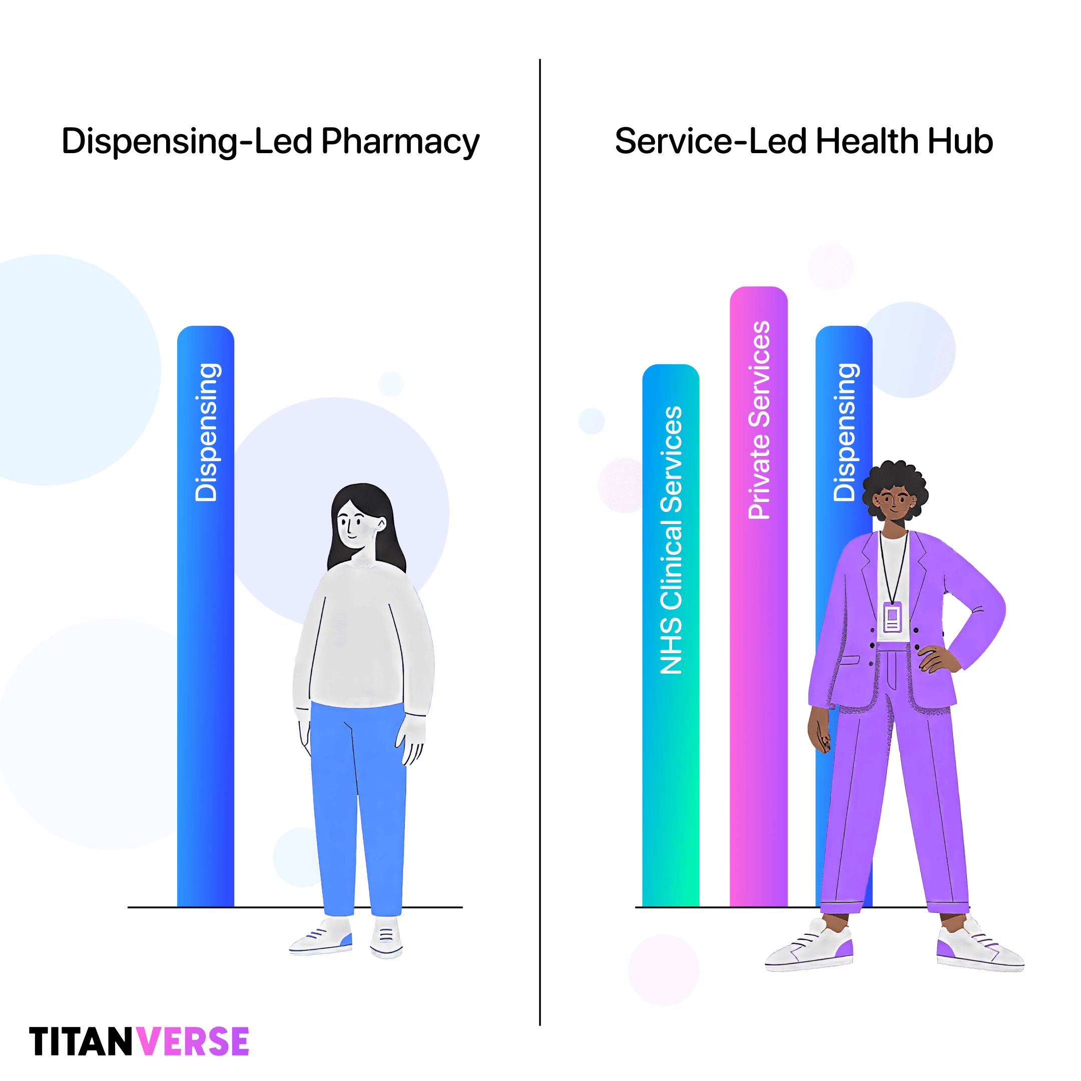 Side-by-side comparison graphic showing a single tall bar labeled Dispensing under “Dispensing-Led Pharmacy” and three balanced bars labeled NHS Clinical Services, Private Services and Dispensing under “Service-Led Health Hub”, with characters standing beneath each model to visualise the business model shift.