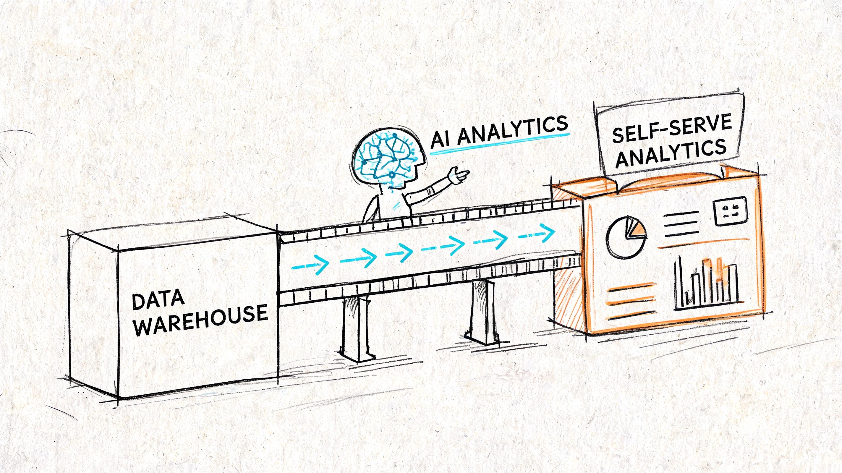 A hand-drawn illustration depicting a data warehouse feeding information through AI analytics into self-serve analytics tools.