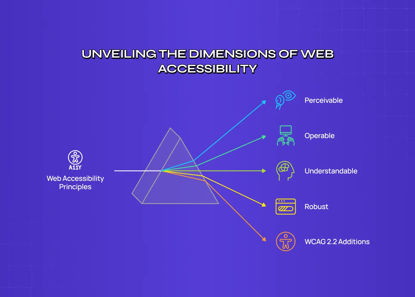 Prism diagram showing web accessibility principles split into perceivable, operable, understandable, robust, and WCAG 2.2 additions.