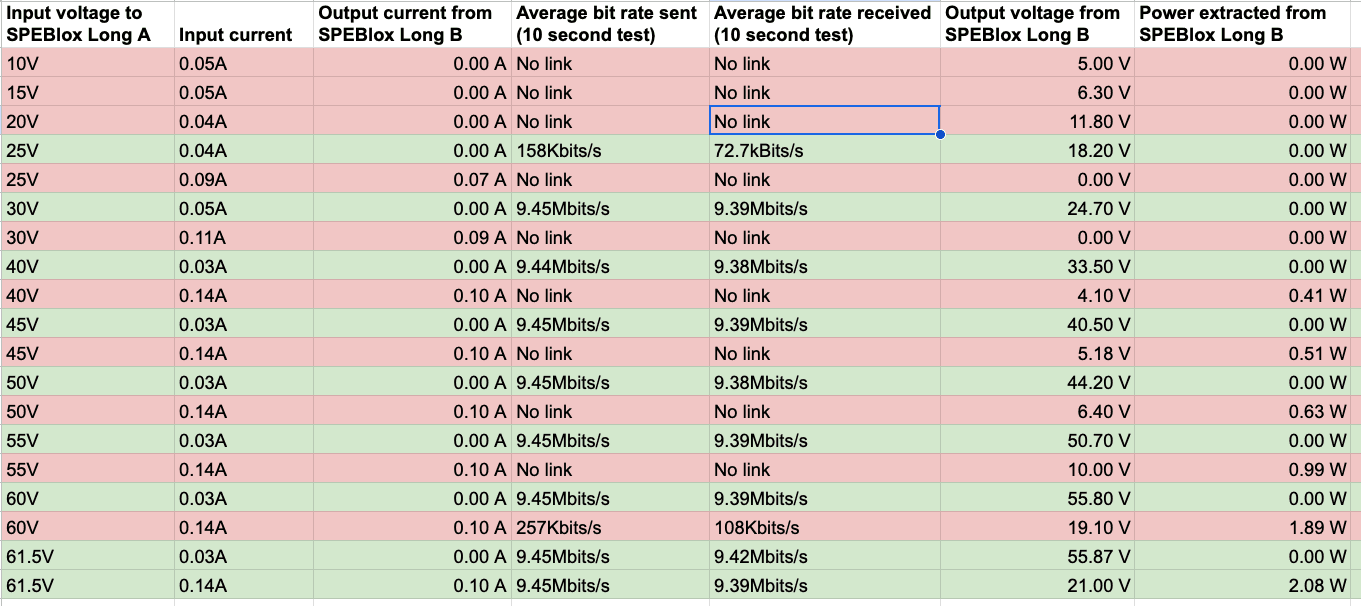 Results table of the PoDL test: input voltage versus link rate and power extracted from the remote SPEBlox-Long over the long cable