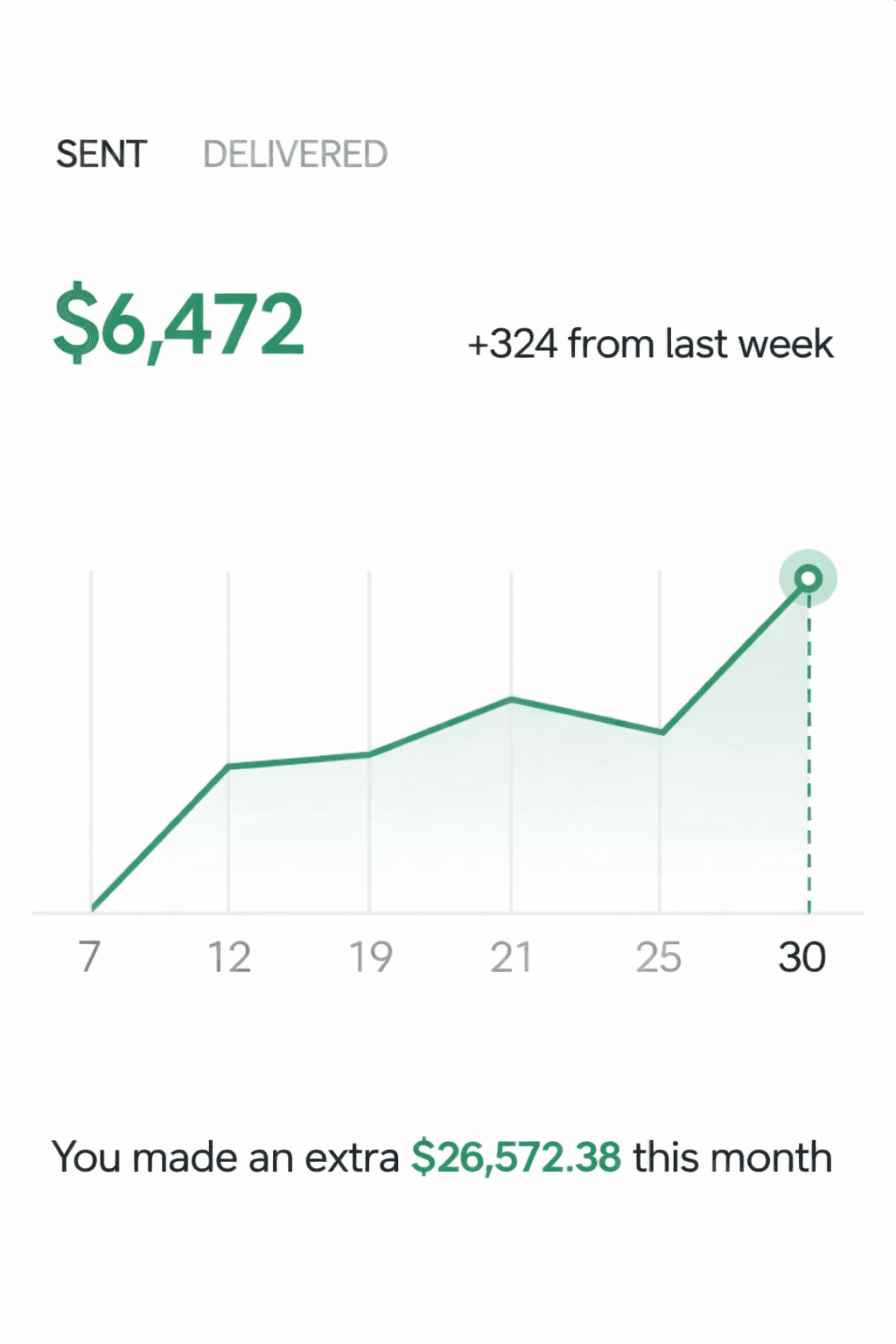 Financial report showing $43,923 sent, with a +324 increase from last week