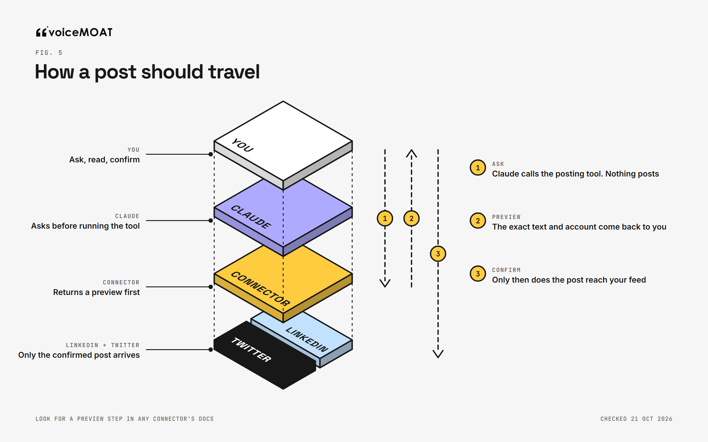A post's path through the stack in three steps: ask, where nothing posts; preview, where the exact text and account come back; confirm, where the post reaches the feed