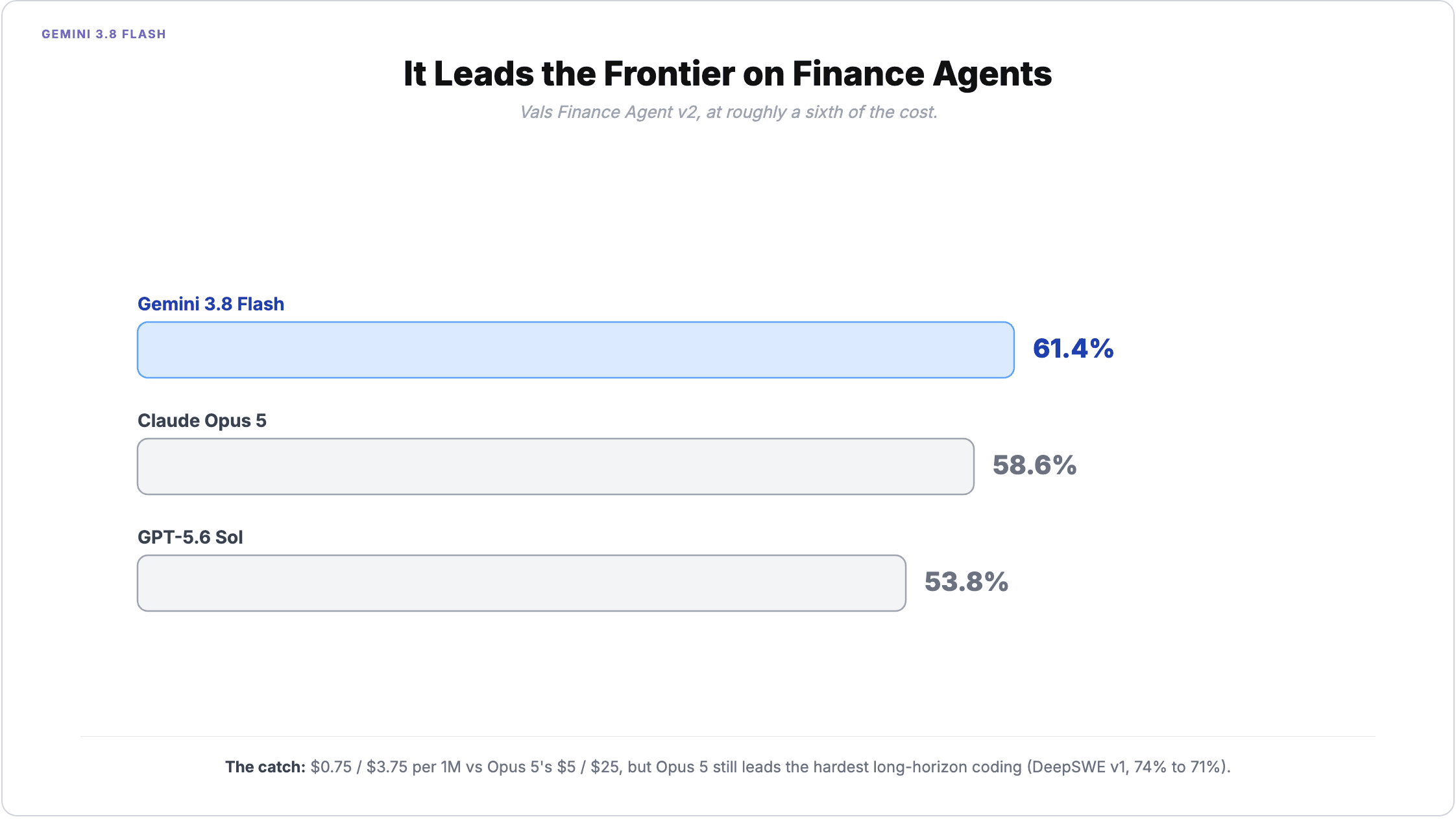 Gemini 3.8 Flash leads the frontier on finance agents: on Vals Finance Agent v2 it scores 61.4%, ahead of Claude Opus 5 at 58.6% and GPT-5.6 Sol at 53.8%, at $0.75/$3.75 per million tokens versus Opus 5's $5/$25, roughly a sixth of the cost, though Opus 5 still leads the hardest long-horizon coding on DeepSWE v1 at 74% to 71%
