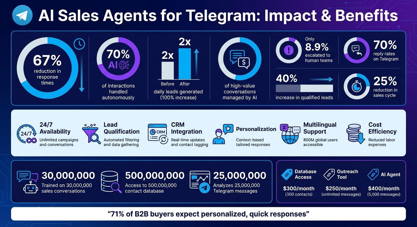 AI Sales Agents for Telegram: Key Benefits and Performance Metrics