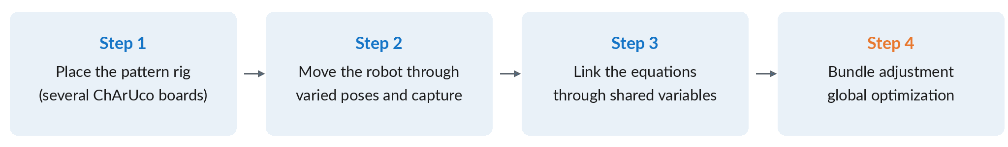 Pattern placement, robot motion, shared-variable linking, and global optimization. Four steps bind sensors with no overlapping view into a single coordinate frame.