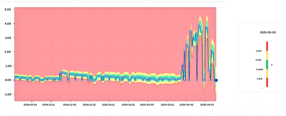digna automatically analyzes skewness trends over time in Teradata