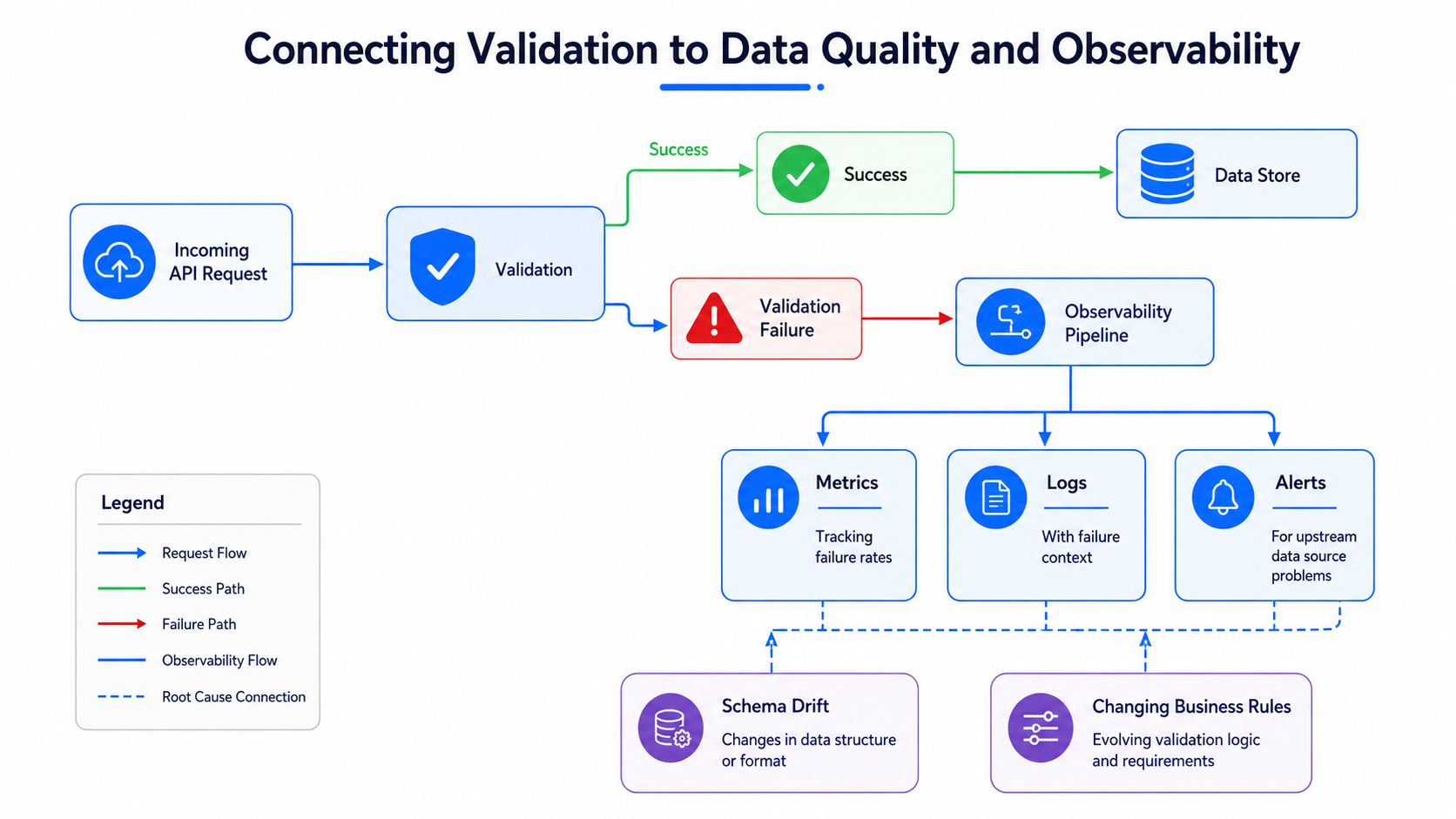A diagram illustrating how incoming API request validation connects to data quality processes and observability workflows.