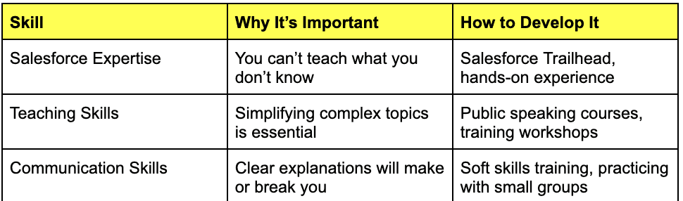 Key Skills and How to Develop Them for Salesforce Trainer