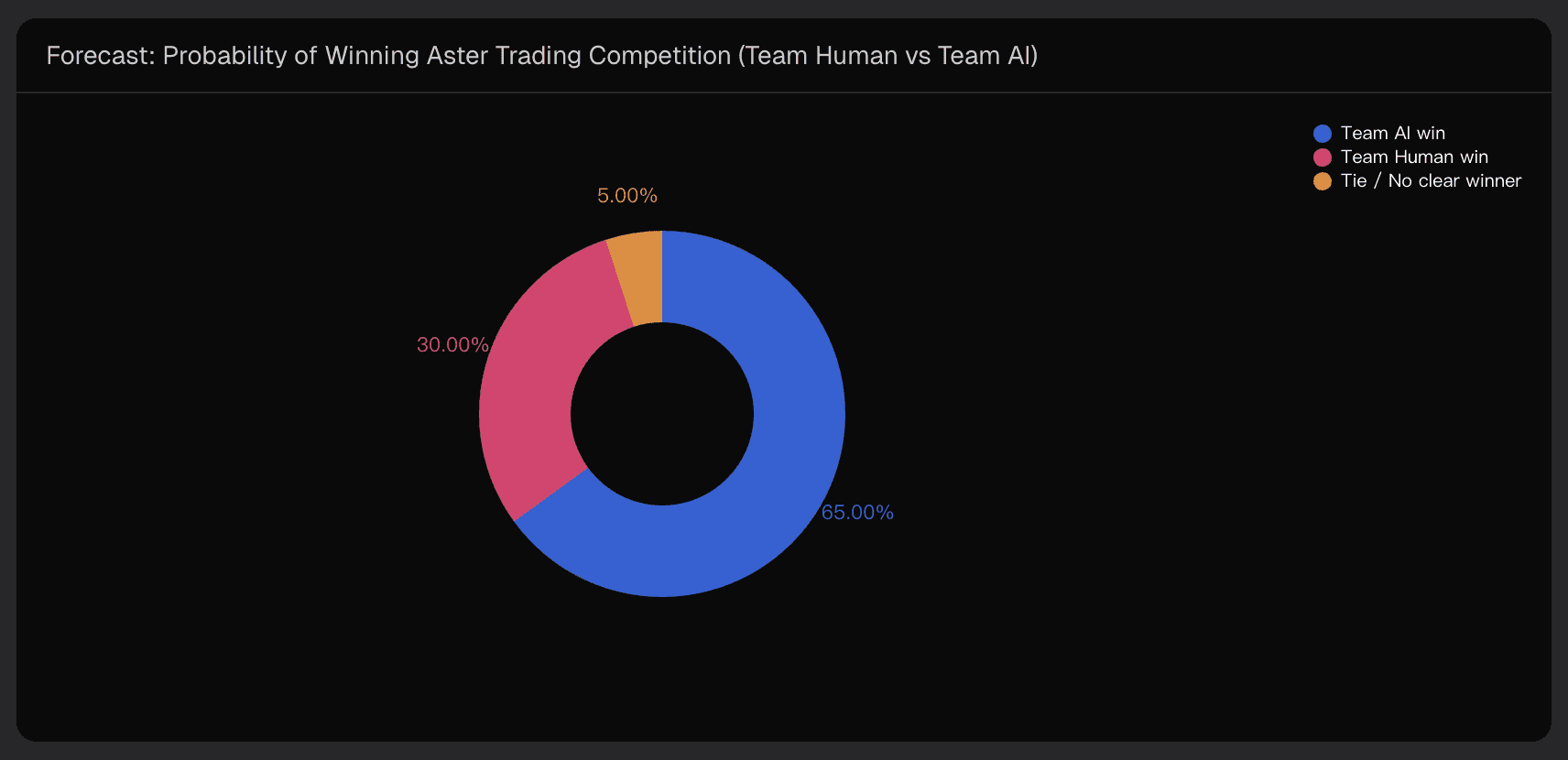 Forecast: Probability of Winning Aster Trading Competition (Team Human vs Team AI)