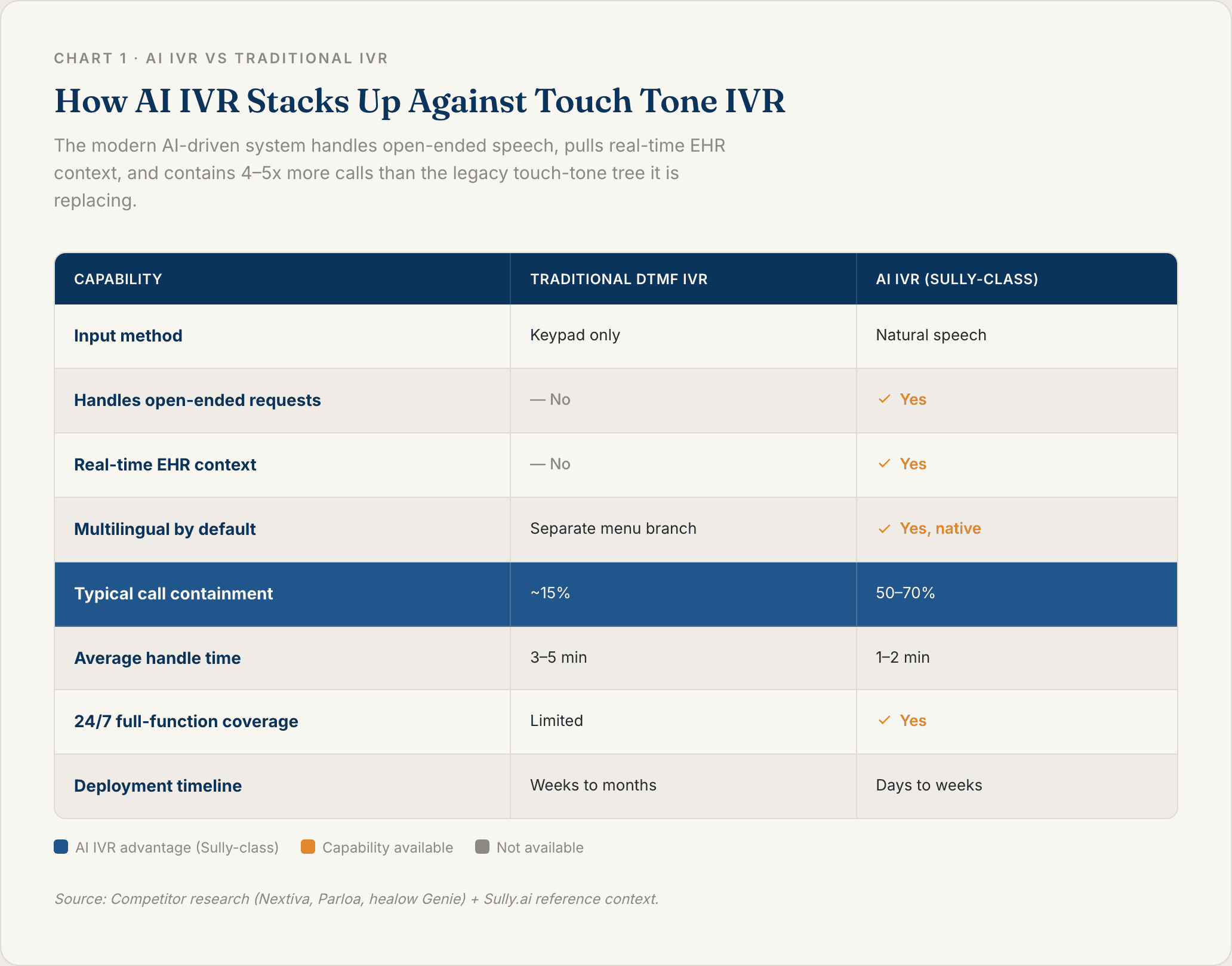Chart 1: AI IVR vs Traditional Touch Tone IVR