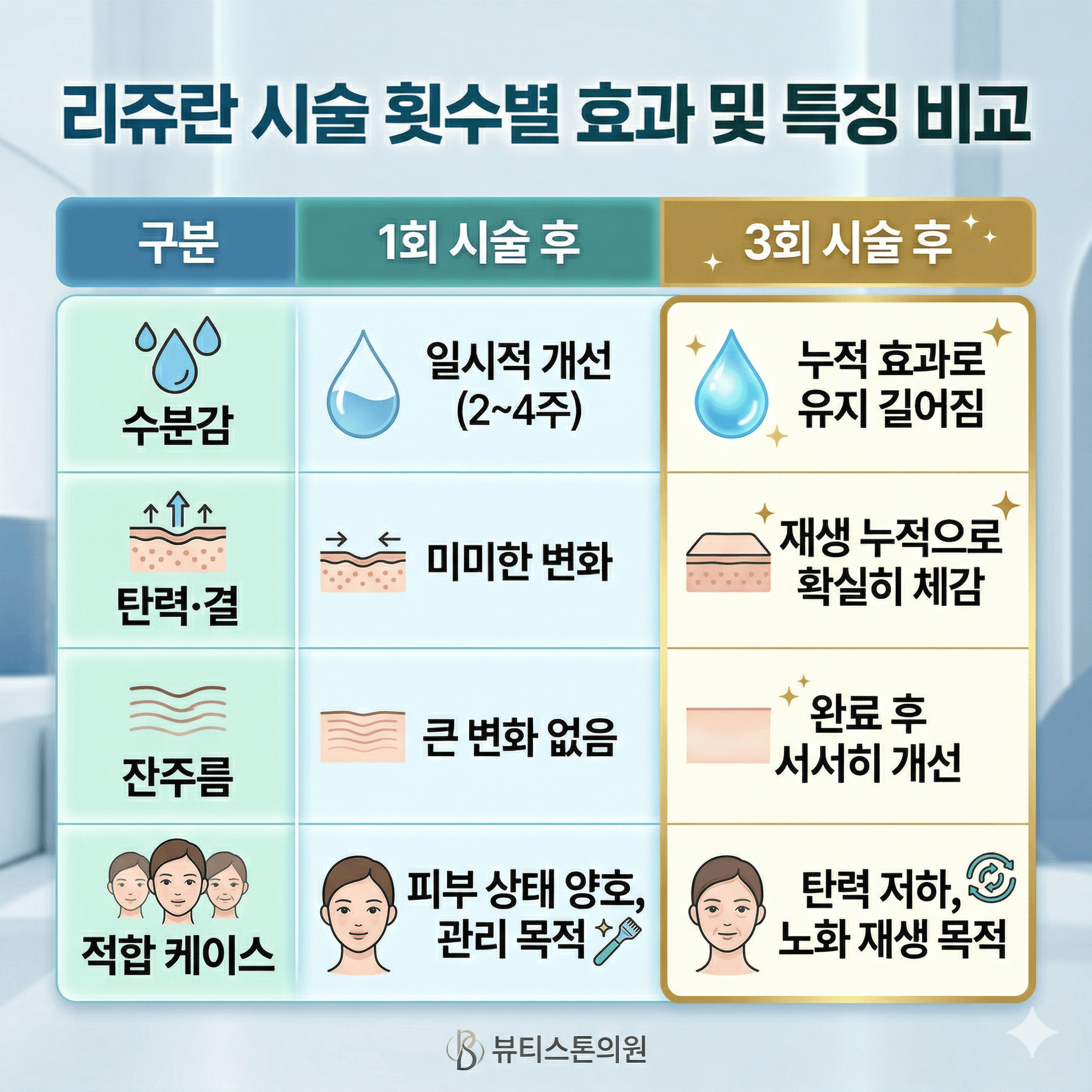리쥬란 1회로 시작해서 3회까지, 실패 없는 피부 재생 플랜