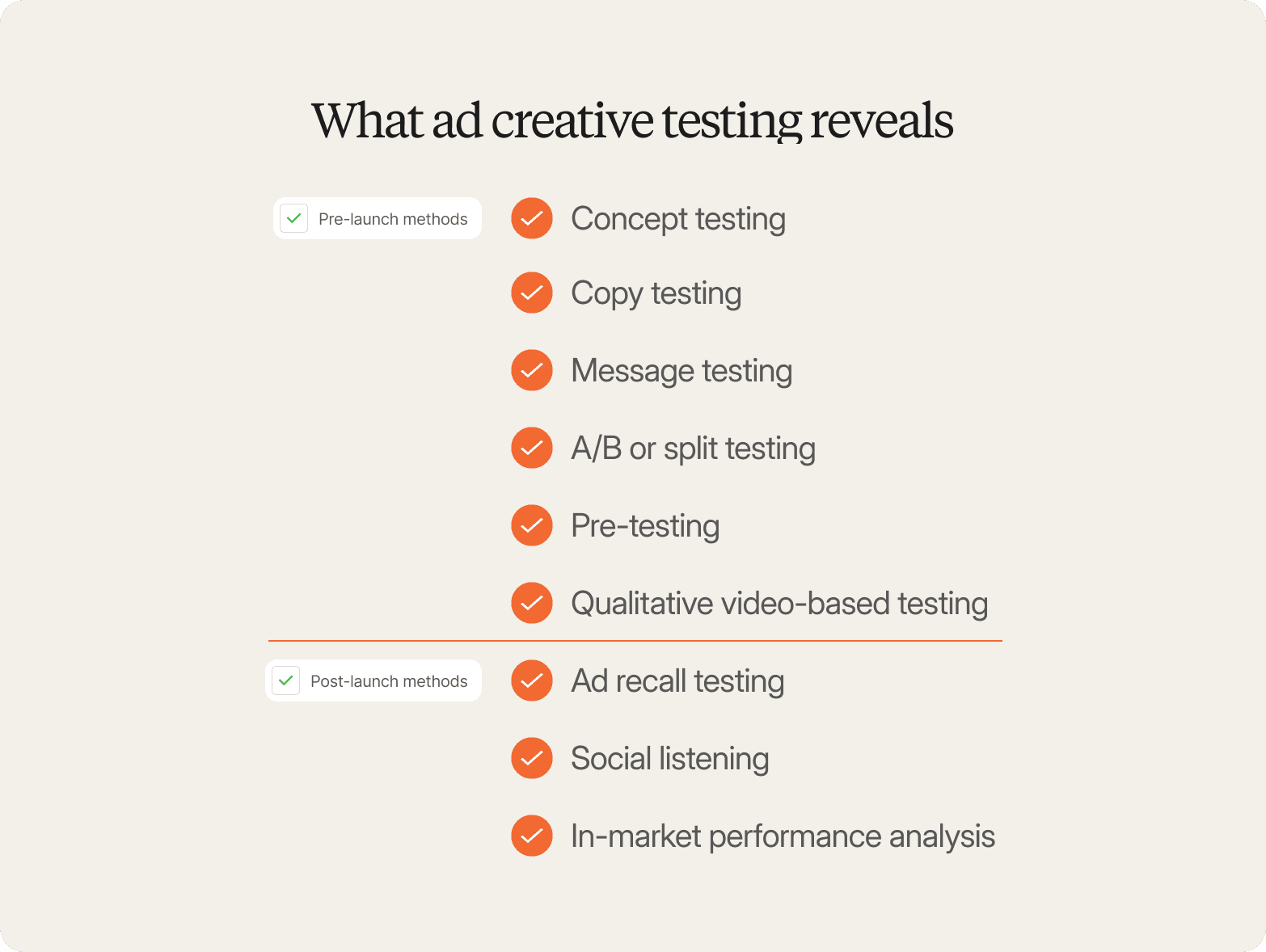 Alt text: "Checklist titled What Ad Creative Testing Reveals, split into pre-launch methods (concept testing, copy testing, message testing, A/B or split testing, pre-testing, qualitative video-based testing) and post-launch methods (ad recall testing, social listening, in-market performance analysis)"