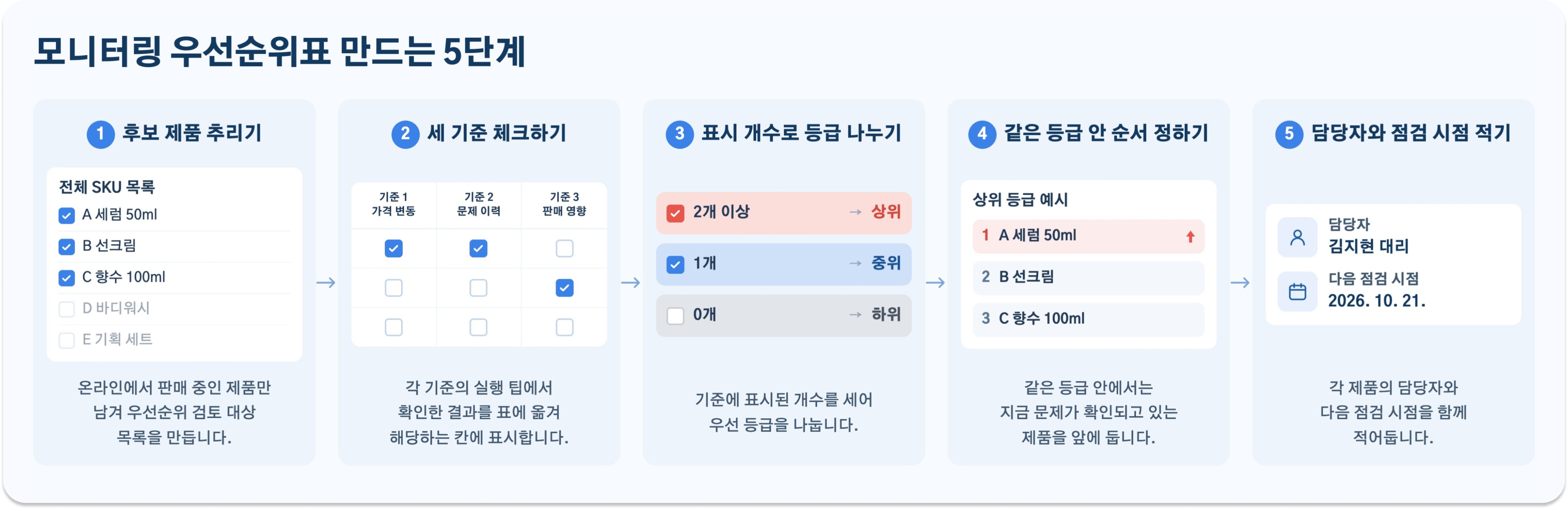 모니터링 우선순위표를 만드는 5단계