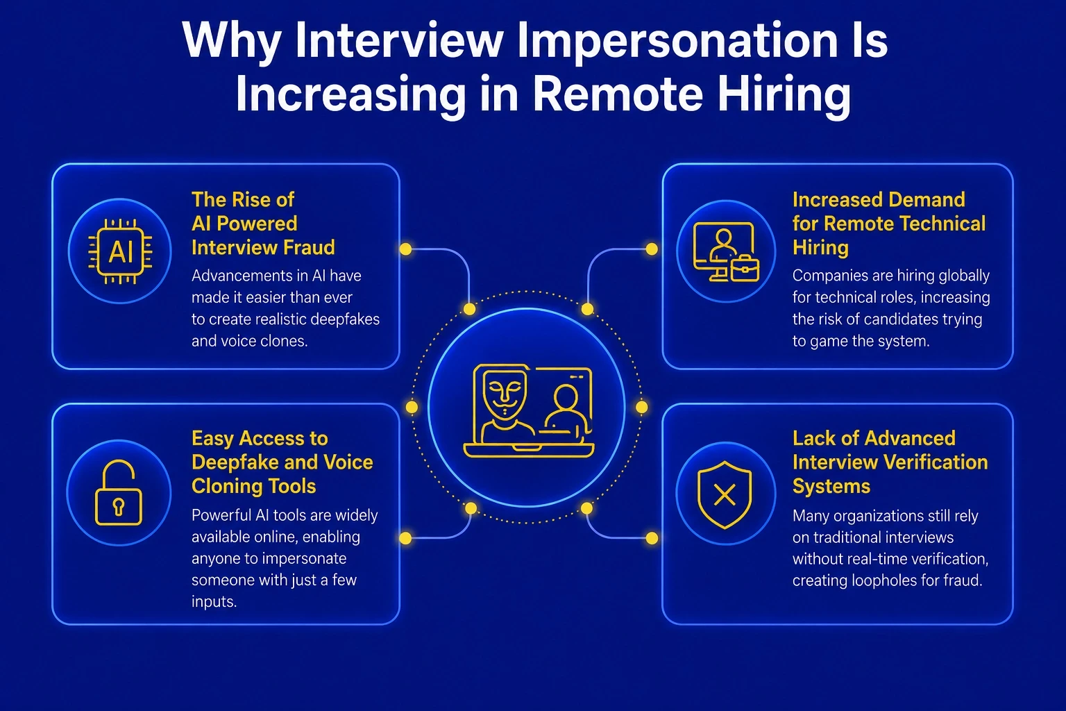 Why Interview Impersonation Is Increasing in Remote Hiring