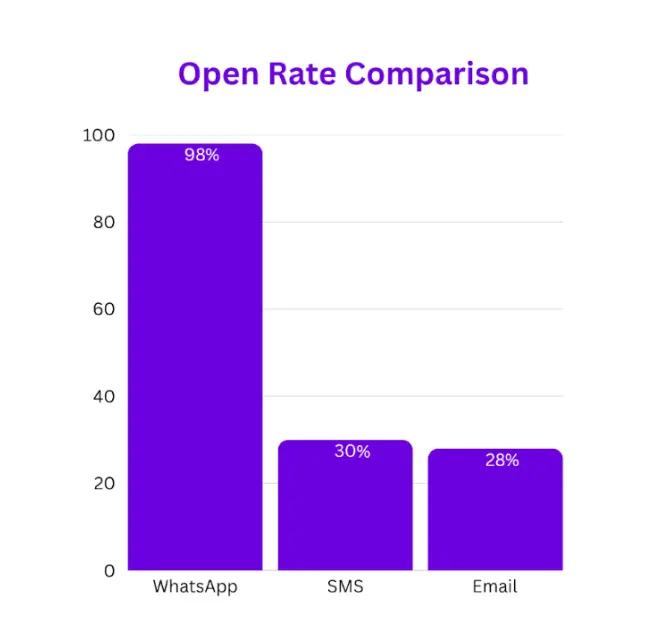 Turn WhatsApp into an AI Sales Assistant with SketricGen