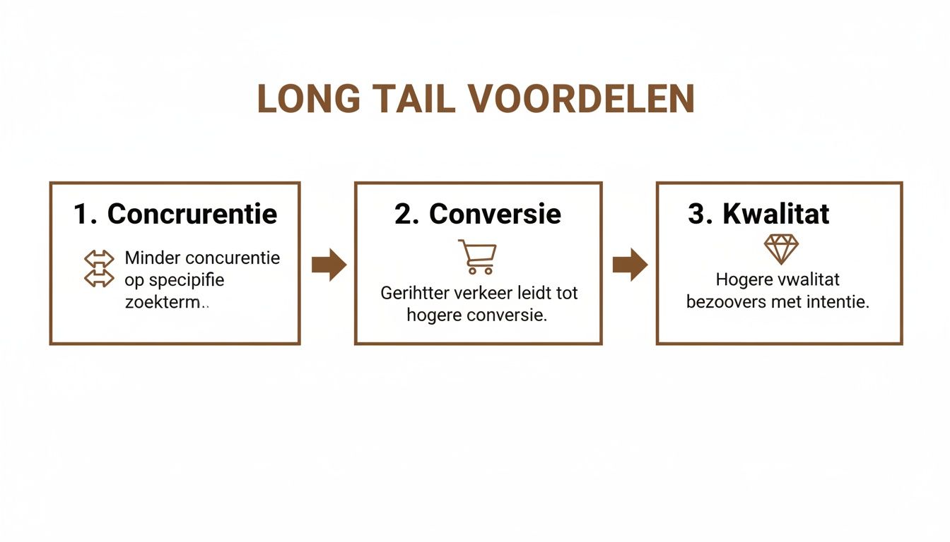 Een diagram dat de drie voordelen van long tail zoekwoorden benadrukt: minder concurrentie, hogere conversie en betere kwaliteit.